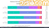 『ポケポケ』リリース1年間での世界累計収益は12億ドル以上。収益シェアは日本がトップ