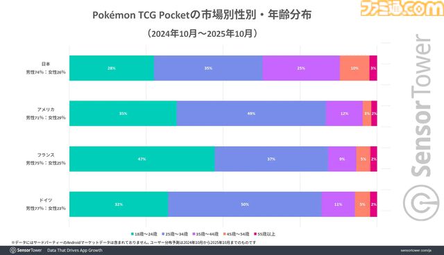 『ポケポケ』リリース1年間での世界累計収益は12億ドル以上。収益シェアは日本がトップ