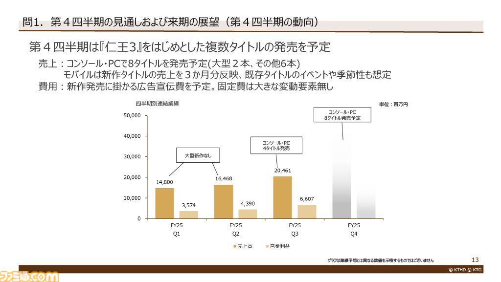 【コーエーテクモ決算】『ゼルダ無双 封印戦記』全世界累計出荷本数が100万本を突破し増収に貢献。営業外収益は今回も“ゲーム事業の営業利益を上回る”結果に