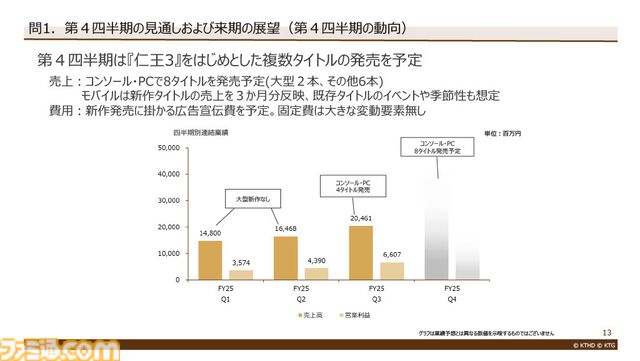 【コーエーテクモ決算】『ゼルダ無双 封印戦記』全世界累計出荷本数が100万本を突破し増収に貢献。営業外収益は今回も“ゲーム事業の営業利益を上回る”結果に