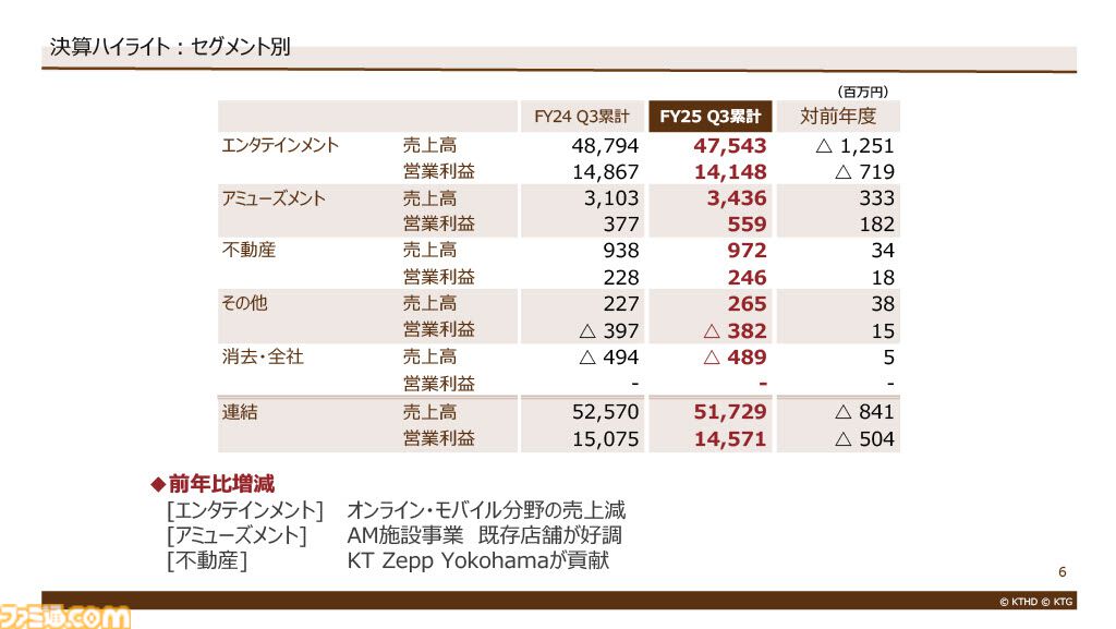 【コーエーテクモ決算】『ゼルダ無双 封印戦記』全世界累計出荷本数が100万本を突破し増収に貢献。営業外収益は今回も“ゲーム事業の営業利益を上回る”結果に