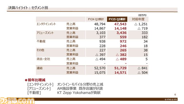 【コーエーテクモ決算】『ゼルダ無双 封印戦記』全世界累計出荷本数が100万本を突破し増収に貢献。営業外収益は今回も“ゲーム事業の営業利益を上回る”結果に