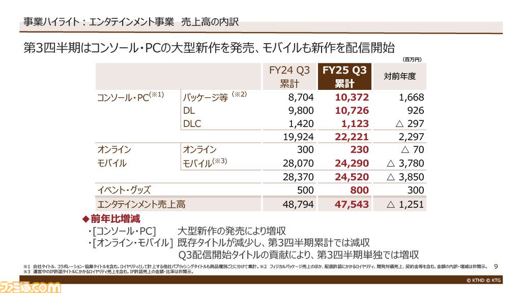 【コーエーテクモ決算】『ゼルダ無双 封印戦記』全世界累計出荷本数が100万本を突破し増収に貢献。営業外収益は今回も“ゲーム事業の営業利益を上回る”結果に