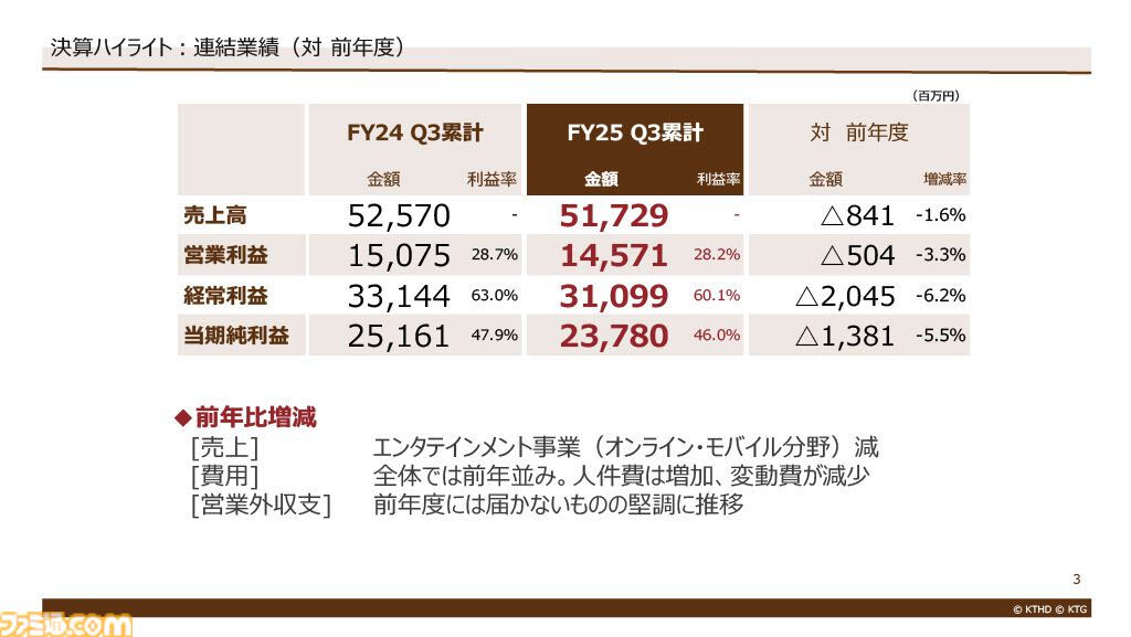 【コーエーテクモ決算】『ゼルダ無双 封印戦記』全世界累計出荷本数が100万本を突破し増収に貢献。営業外収益は今回も“ゲーム事業の営業利益を上回る”結果に