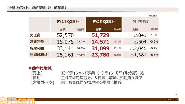 【コーエーテクモ決算】『ゼルダ無双 封印戦記』全世界累計出荷本数が100万本を突破し増収に貢献。営業外収益は今回も“ゲーム事業の営業利益を上回る”結果に