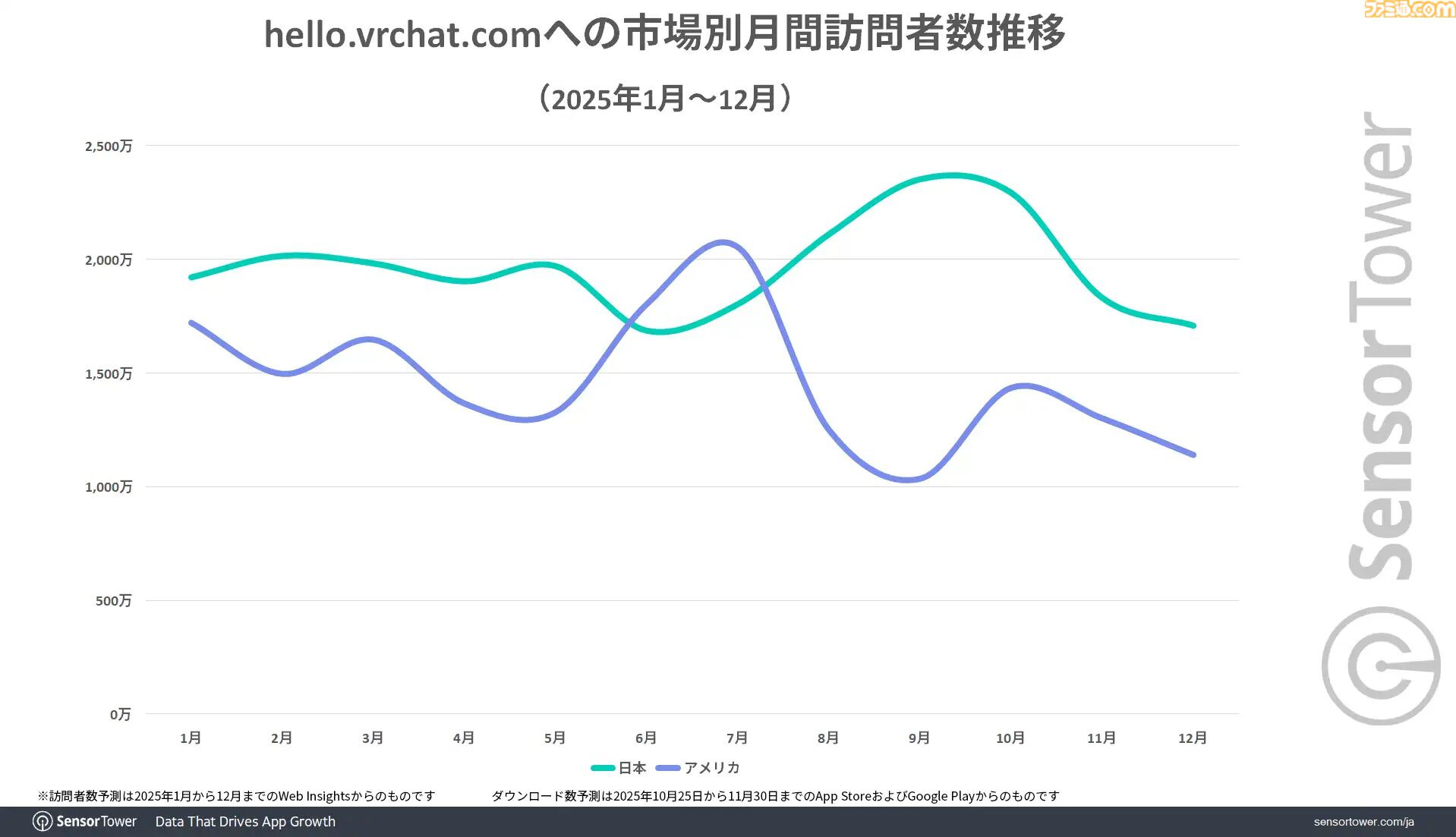 『VRChat』公式サイトへの訪問数は日本がアメリカを抑えて1位に。2025年10月にリリースされたモバイル版のDL数シェア率では全世界で26％を占めて2位