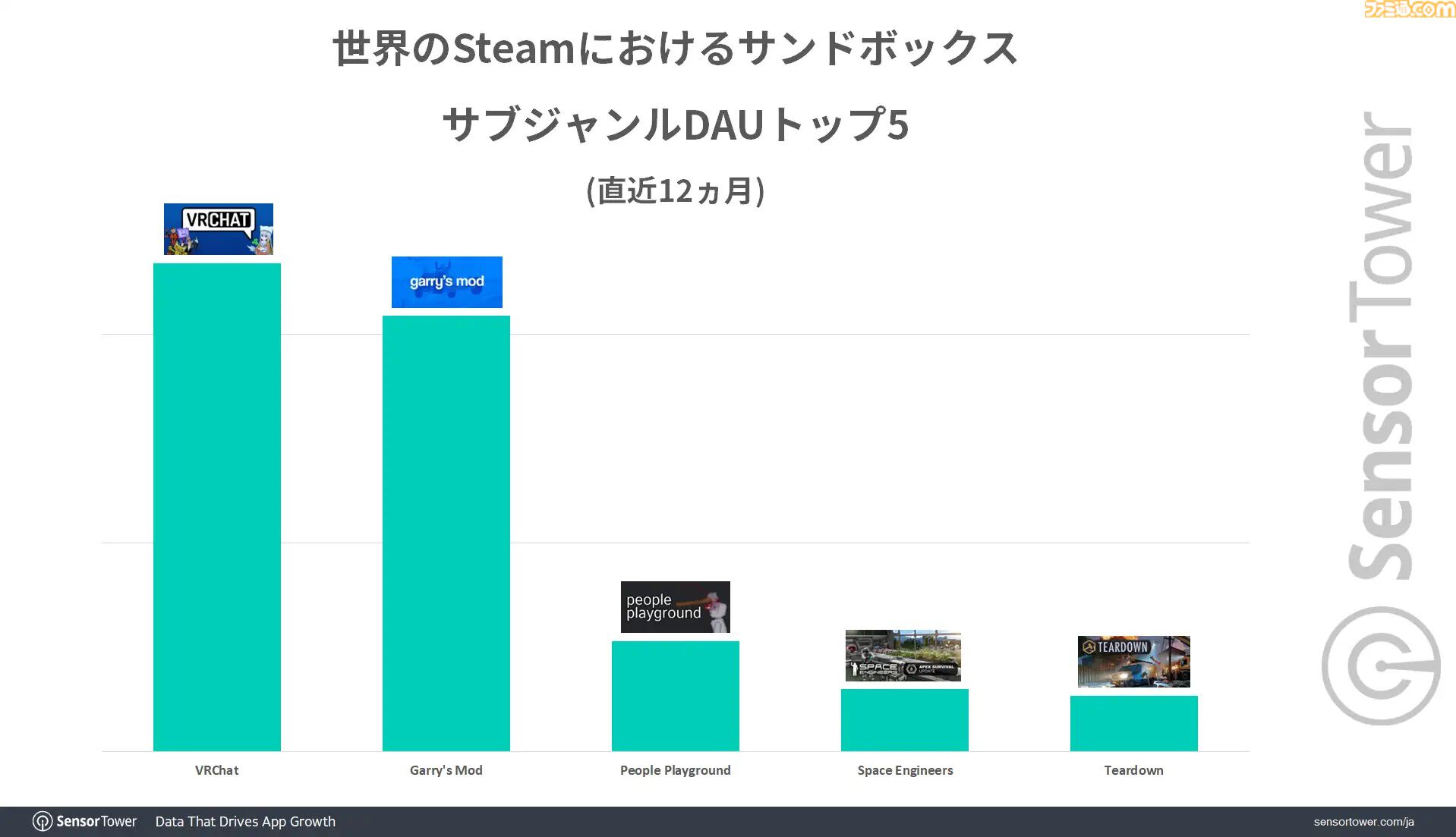 『VRChat』公式サイトへの訪問数は日本がアメリカを抑えて1位に。2025年10月にリリースされたモバイル版のDL数シェア率では全世界で26％を占めて2位