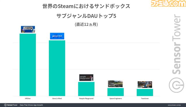 『VRChat』公式サイトへの訪問数は日本がアメリカを抑えて1位に。2025年10月にリリースされたモバイル版のDL数シェア率では全世界で26％を占めて2位
