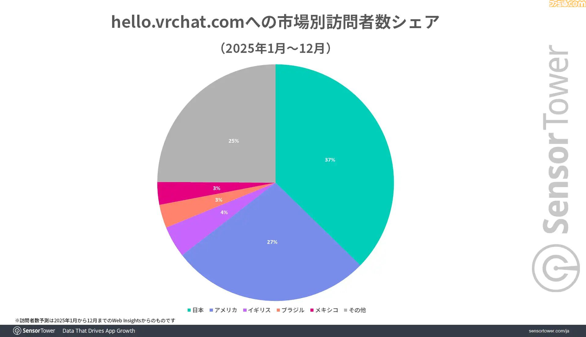 『VRChat』公式サイトへの訪問数は日本がアメリカを抑えて1位に。2025年10月にリリースされたモバイル版のDL数シェア率では全世界で26％を占めて2位