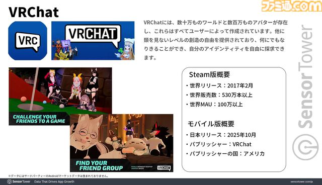 『VRChat』公式サイトへの訪問数は日本がアメリカを抑えて1位に。2025年10月にリリースされたモバイル版のDL数シェア率では全世界で26％を占めて2位
