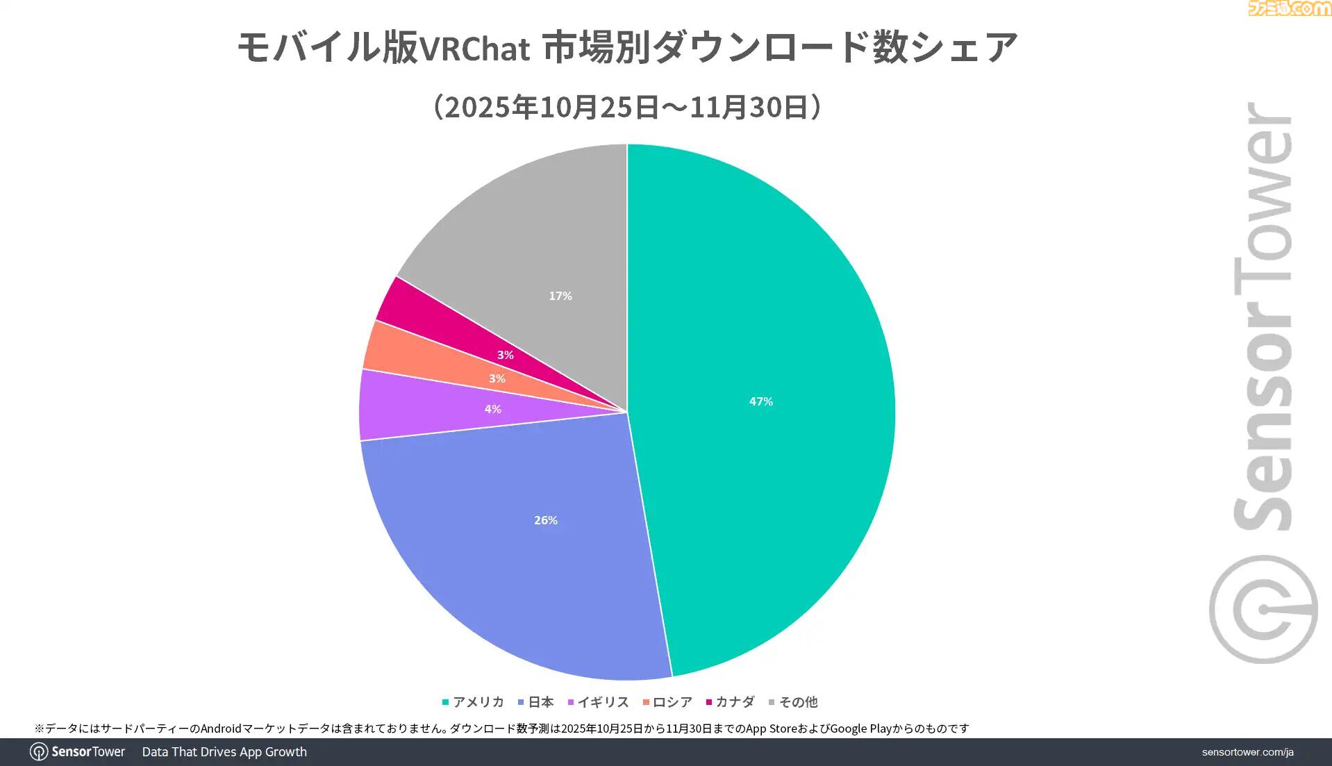 『VRChat』公式サイトへの訪問数は日本がアメリカを抑えて1位に。2025年10月にリリースされたモバイル版のDL数シェア率では全世界で26％を占めて2位
