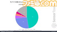 『VRChat』公式サイトへの訪問数は日本がアメリカを抑えて1位に。2025年10月にリリースされたモバイル版のDL数シェア率では全世界で26％を占めて2位