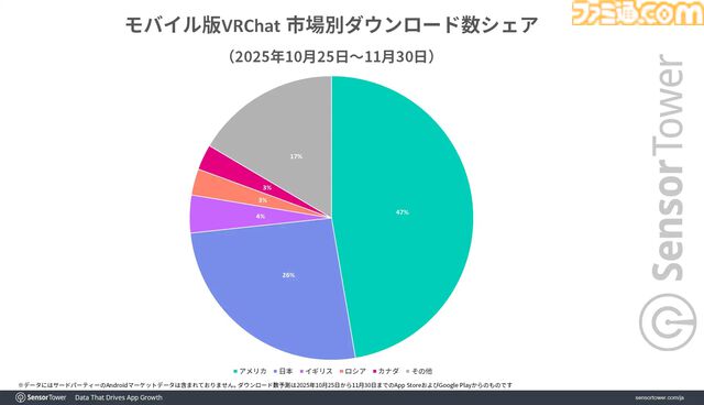『VRChat』公式サイトへの訪問数は日本がアメリカを抑えて1位に。2025年10月にリリースされたモバイル版のDL数シェア率では全世界で26％を占めて2位