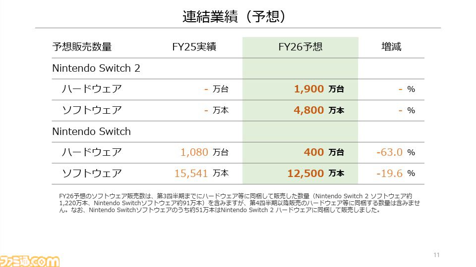 任天堂決算】Switch2の販売台数が1737万台を突破。Switch2ソフトの販売