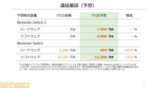 【任天堂決算】Switch2の販売台数が1737万台を突破。Switch2ソフトの販売本数は3793万本に