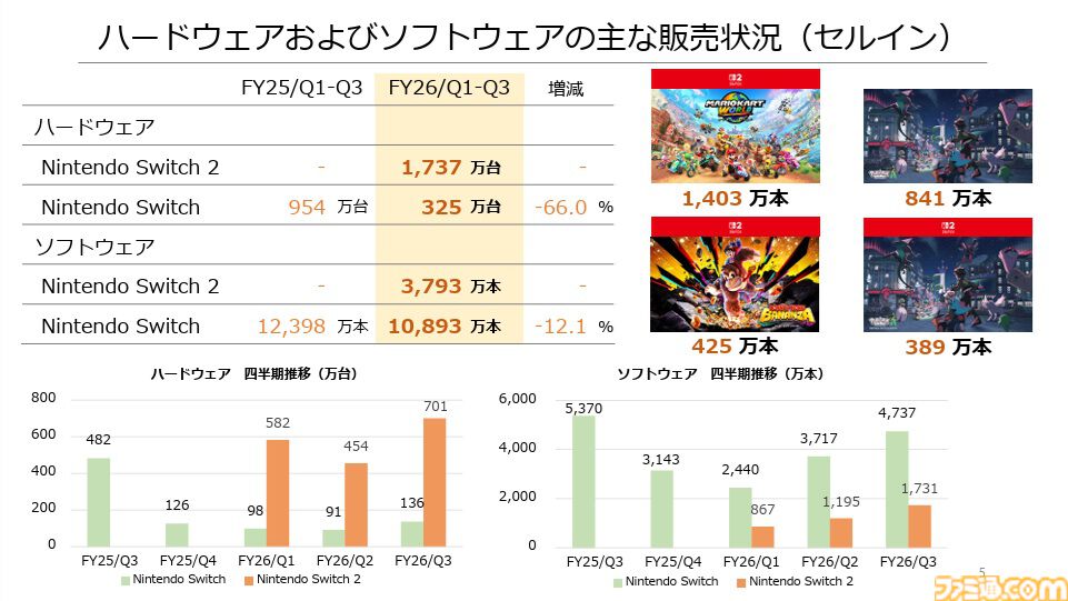 画像ページ (1/4) 【任天堂決算】Switch2の販売台数が1737万台を突破