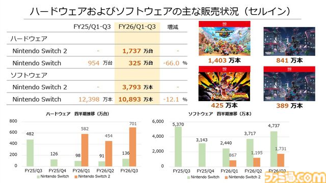 【任天堂決算】Switch2の販売台数が1737万台を突破。Switch2ソフトの販売本数は3793万本に