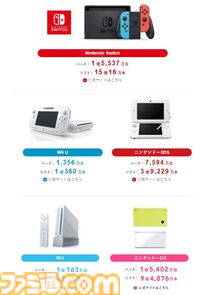 Switchが任天堂の歴代ハード販売台数トップに。ニンテンドーDSを超え、累計で1億5537万台を販売