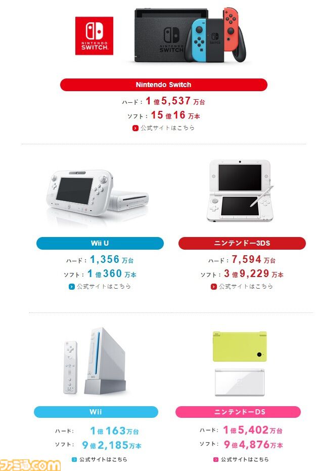 Switchが任天堂の歴代ハード販売台数トップに。ニンテンドーDSを超え、累計で1億5537万台を販売