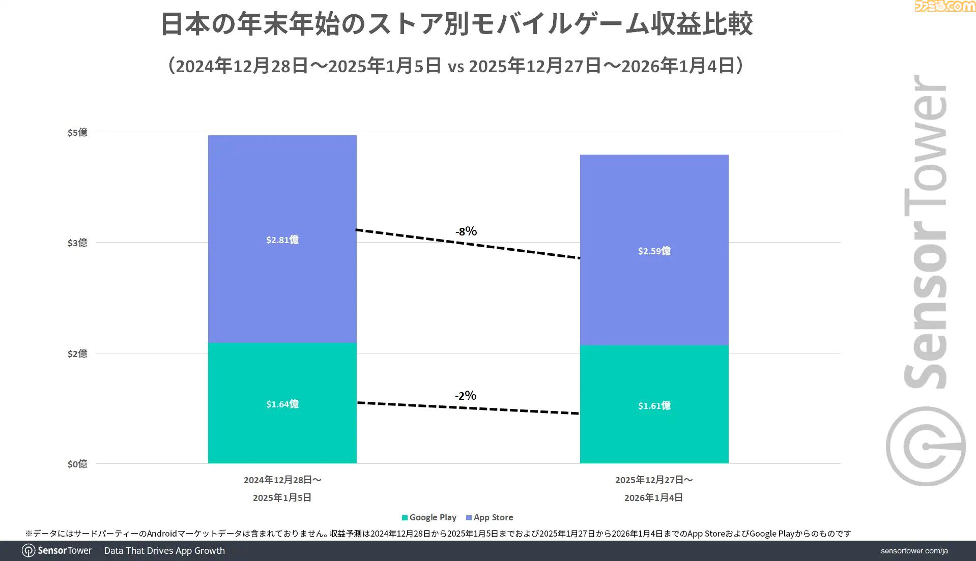 『FGO』年末年始の日本モバイルゲーム収益ランキングで1位に。『モンスト』『プロスピA』が続き、上位3作品がリリース10年以上のタイトルが埋める
