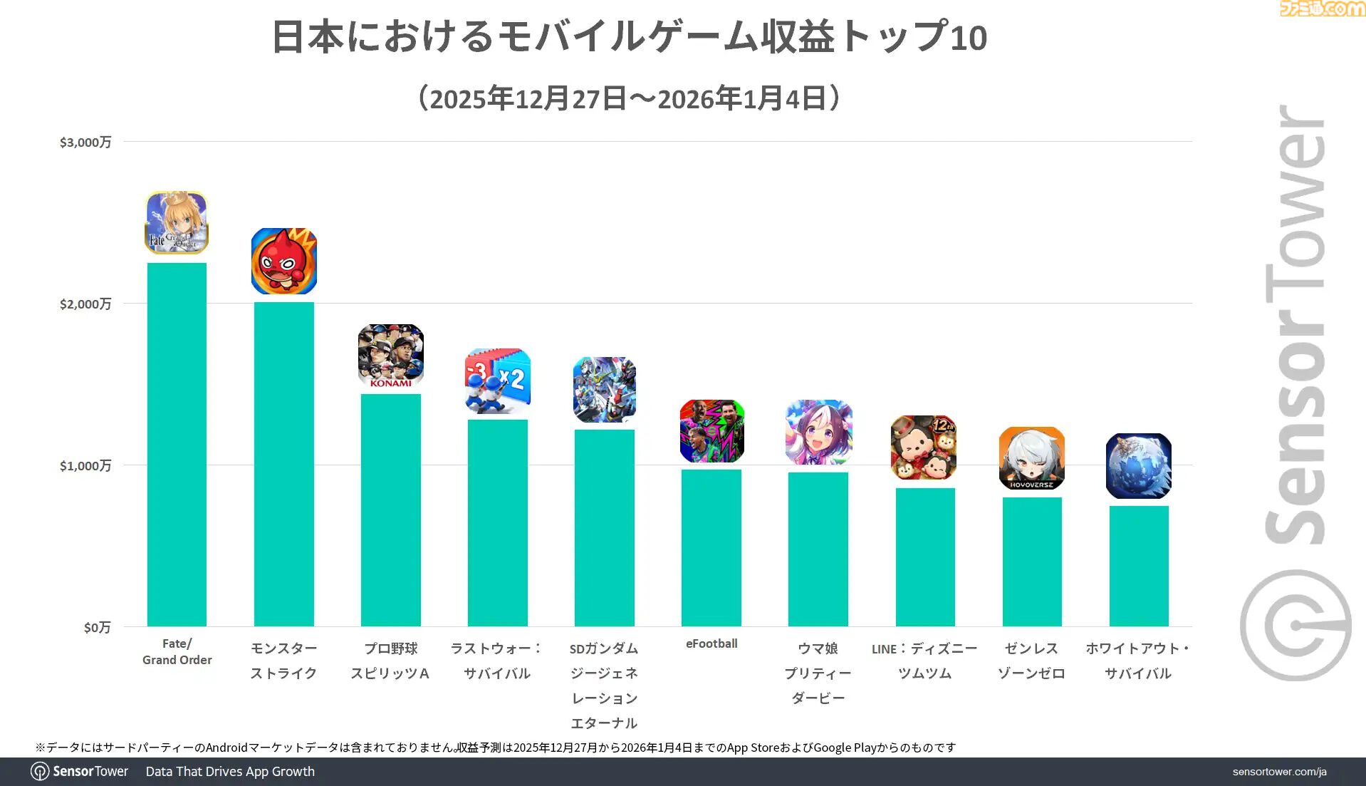 FGO』年末年始の日本モバイルゲーム収益ランキングで1位に。『モンスト