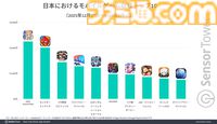 『FGO』年末年始の日本モバイルゲーム収益ランキングで1位に。『モンスト』『プロスピA』が続き、上位3作品がリリース10年以上のタイトルが埋める