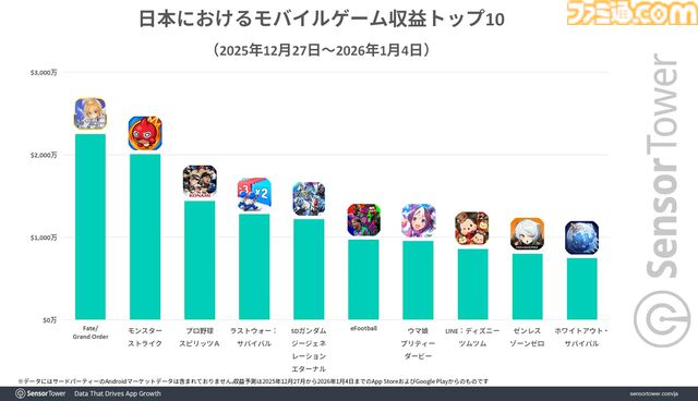 『FGO』年末年始の日本モバイルゲーム収益ランキングで1位に。『モンスト』『プロスピA』が続き、上位3作品がリリース10年以上のタイトルが埋める