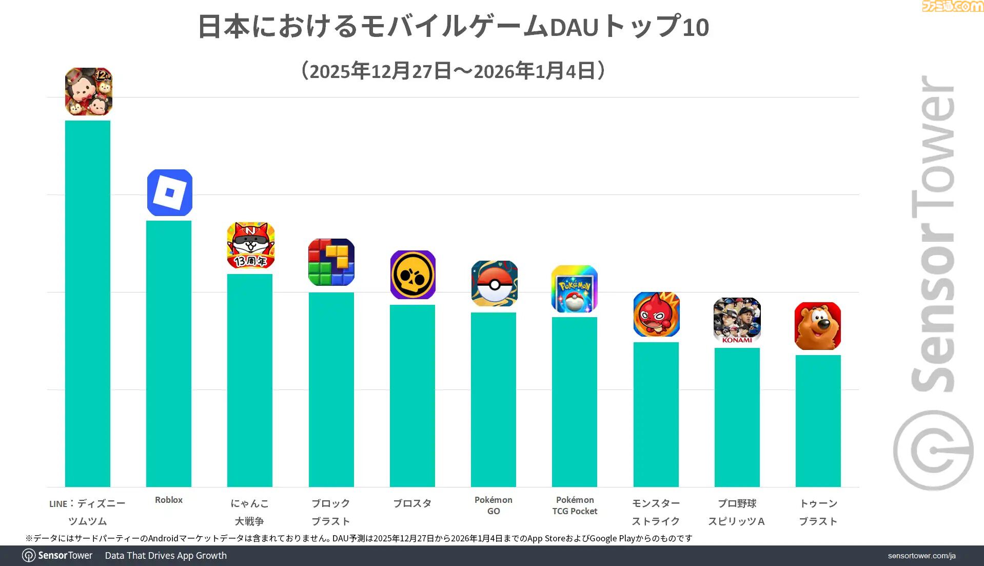 『FGO』年末年始の日本モバイルゲーム収益ランキングで1位に。『モンスト』『プロスピA』が続き、上位3作品がリリース10年以上のタイトルが埋める