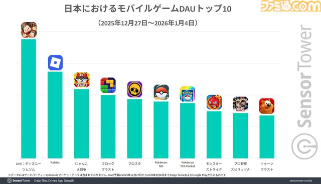 『FGO』年末年始の日本モバイルゲーム収益ランキングで1位に。『モンスト』『プロスピA』が続き、上位3作品がリリース10年以上のタイトルが埋める