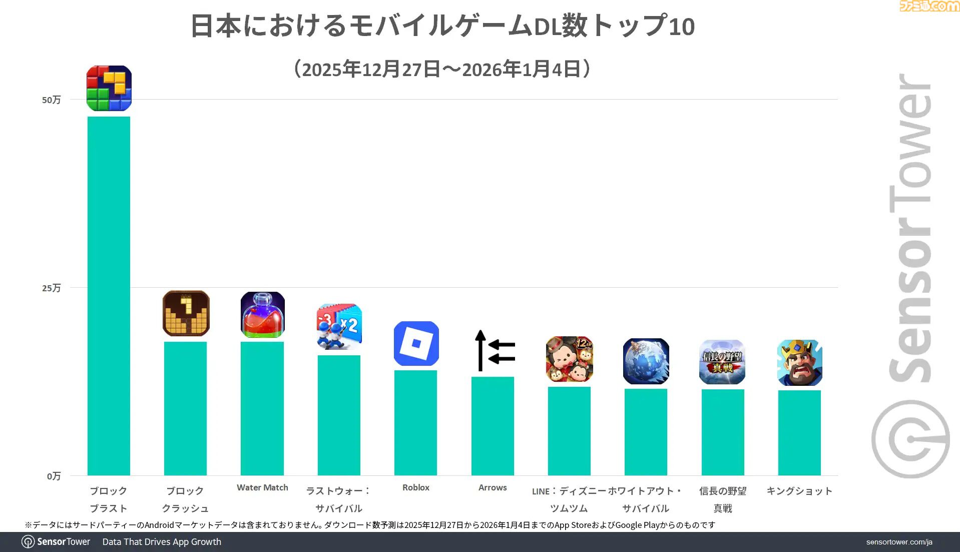 『FGO』年末年始の日本モバイルゲーム収益ランキングで1位に。『モンスト』『プロスピA』が続き、上位3作品がリリース10年以上のタイトルが埋める