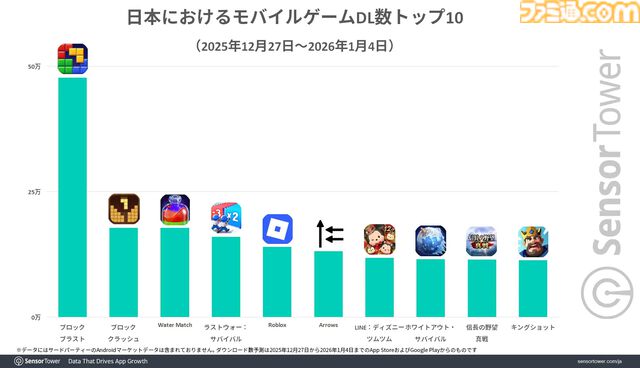 『FGO』年末年始の日本モバイルゲーム収益ランキングで1位に。『モンスト』『プロスピA』が続き、上位3作品がリリース10年以上のタイトルが埋める