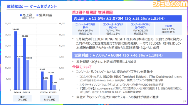【KADOKAWA決算】2026年3月期第3四半期決算は減収減益。ゲーム事業は『エルデンリング ナイトレイン』が好調も『エルデンリング』本編・DLCが好調だった前年と比べ減収の結果に