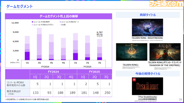 【KADOKAWA決算】2026年3月期第3四半期決算は減収減益。ゲーム事業は『エルデンリング ナイトレイン』が好調も『エルデンリング』本編・DLCが好調だった前年と比べ減収の結果に