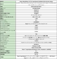 “エヴァ2号機”モデルRAZERゲーミングギアの予約受付が本日（2/19）開始。赤＆黒ベースにオレンジの差し色が映えるキーボード、マウス、ゲーミングチェアなどが登場