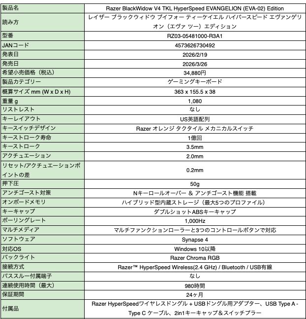 “エヴァ2号機”モデルRAZERゲーミングギアの予約受付が本日（2/19）開始。赤＆黒ベースにオレンジの差し色が映えるキーボード、マウス、ゲーミングチェアなどが登場