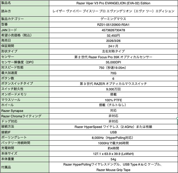 “エヴァ2号機”モデルRAZERゲーミングギアの予約受付が本日（2/19）開始。赤＆黒ベースにオレンジの差し色が映えるキーボード、マウス、ゲーミングチェアなどが登場