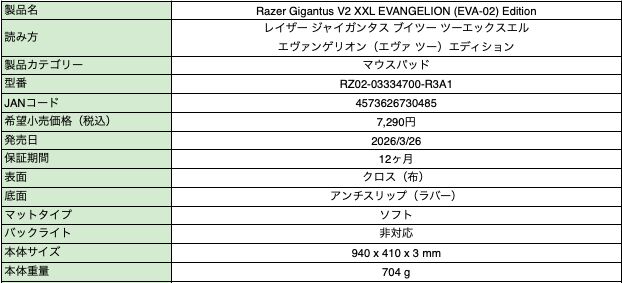 “エヴァ2号機”モデルRAZERゲーミングギアの予約受付が本日（2/19）開始。赤＆黒ベースにオレンジの差し色が映えるキーボード、マウス、ゲーミングチェアなどが登場