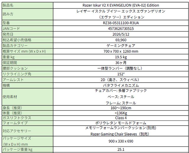 “エヴァ2号機”モデルRAZERゲーミングギアの予約受付が本日（2/19）開始。赤＆黒ベースにオレンジの差し色が映えるキーボード、マウス、ゲーミングチェアなどが登場