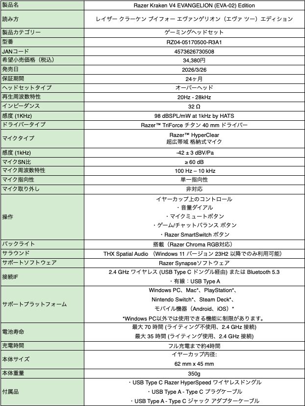 “エヴァ2号機”モデルRAZERゲーミングギアの予約受付が本日（2/19）開始。赤＆黒ベースにオレンジの差し色が映えるキーボード、マウス、ゲーミングチェアなどが登場