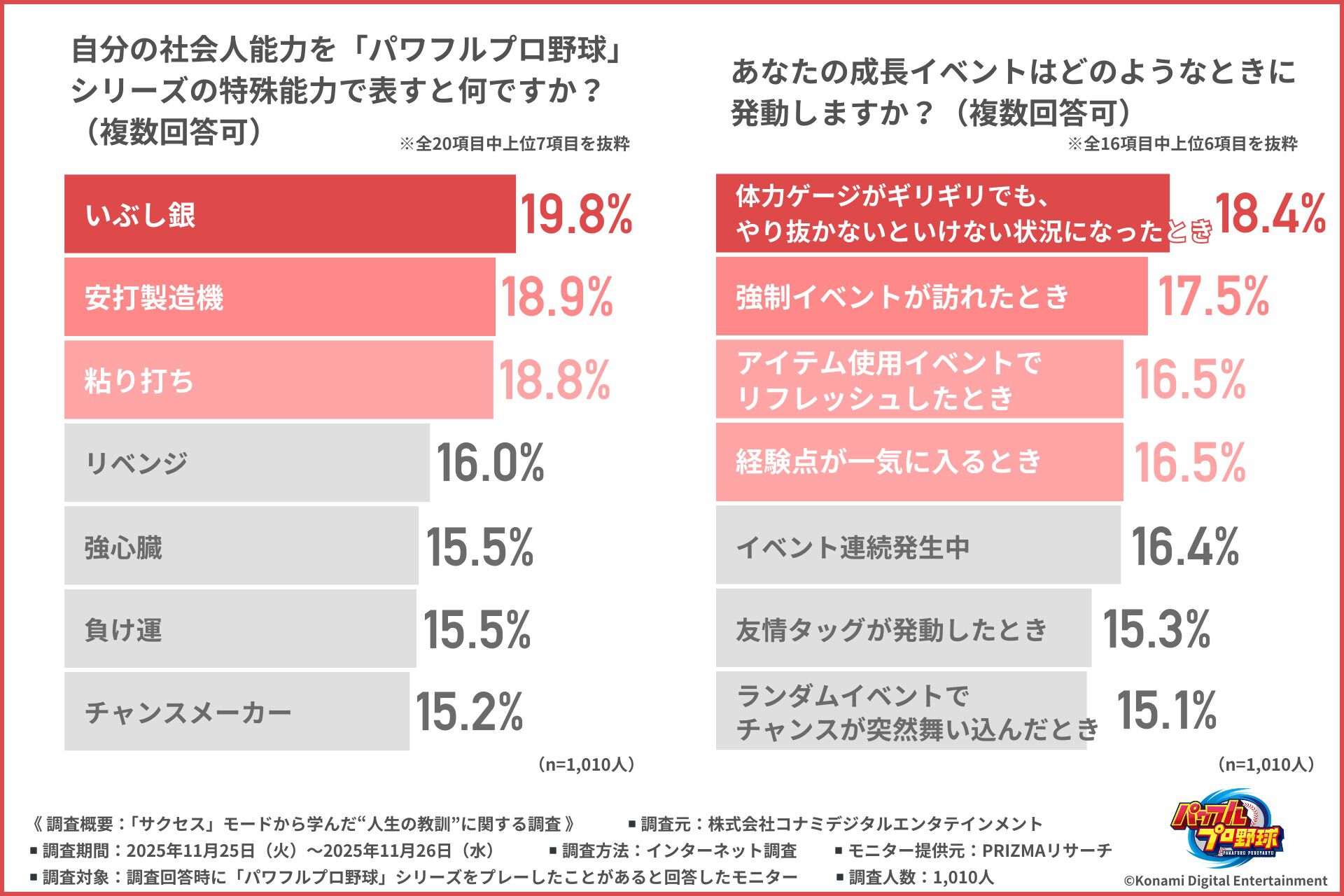 『パワプロ』約7割が「“サクセス”は社会生活で役立った」と回答。サクセスモードから学んだ“人生の教訓”に関するアンケートの集計結果が公開
