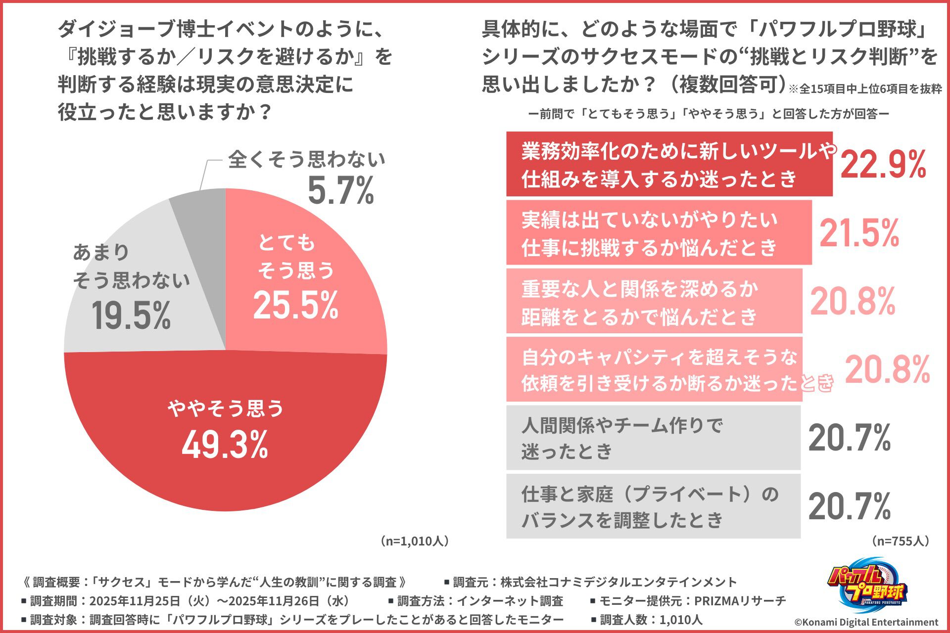 『パワプロ』約7割が「“サクセス”は社会生活で役立った」と回答。サクセスモードから学んだ“人生の教訓”に関するアンケートの集計結果が公開