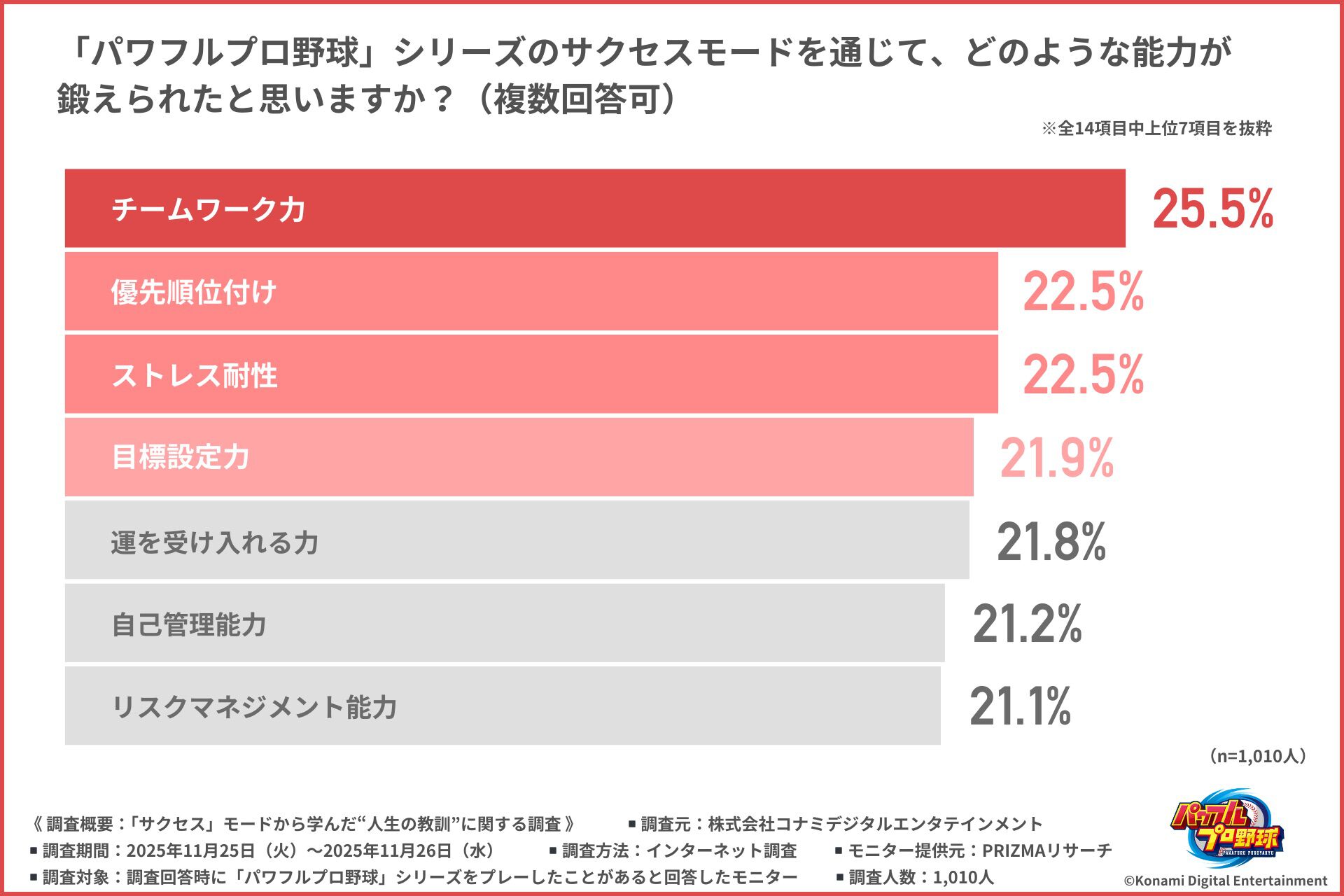 『パワプロ』約7割が「“サクセス”は社会生活で役立った」と回答。サクセスモードから学んだ“人生の教訓”に関するアンケートの集計結果が公開