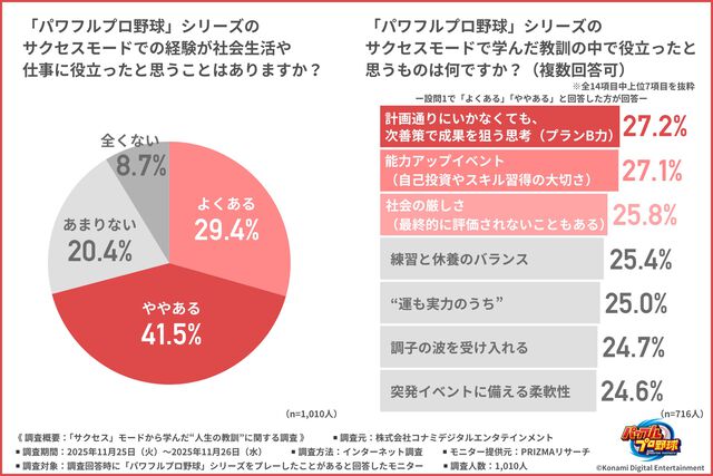 『パワプロ』約7割が「“サクセス”は社会生活で役立った」と回答。サクセスモードから学んだ“人生の教訓”に関するアンケートの集計結果が公開