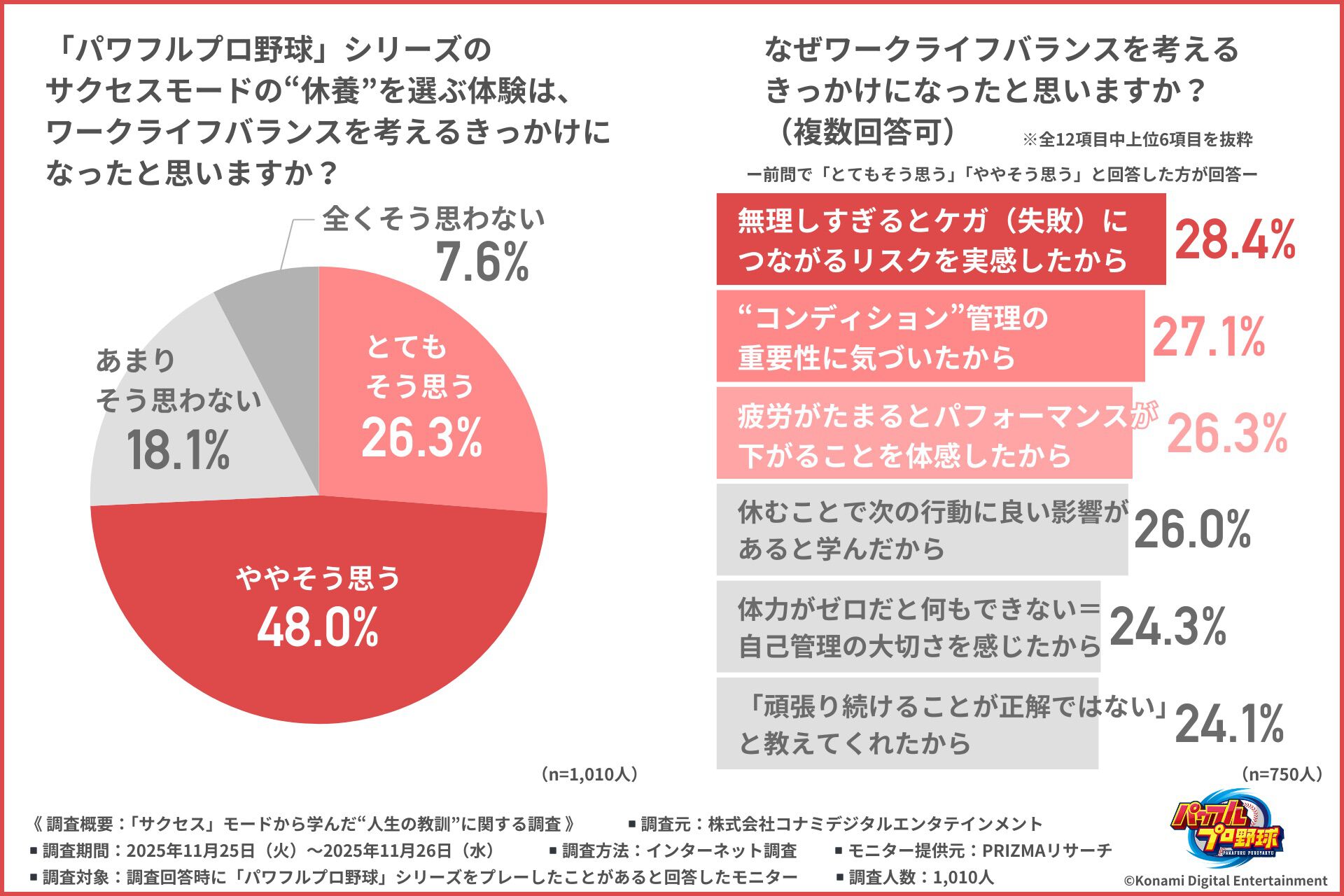 『パワプロ』約7割が「“サクセス”は社会生活で役立った」と回答。サクセスモードから学んだ“人生の教訓”に関するアンケートの集計結果が公開