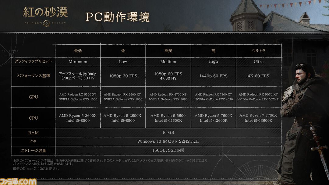 『紅の砂漠』動作環境とグラフィック設定が公開。PCでは4K/60fps、PS5 ProはEnhanced PSSR対応、自社開発エンジンによる圧倒的な没入感を実現