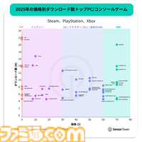 モバイルゲームの年間DL数は500億で減少傾向、それでもアプリ内収益は増加。『ラストウォー』『ホワイトアウト・サバイバル』などのストラテジーゲームが収益をけん引