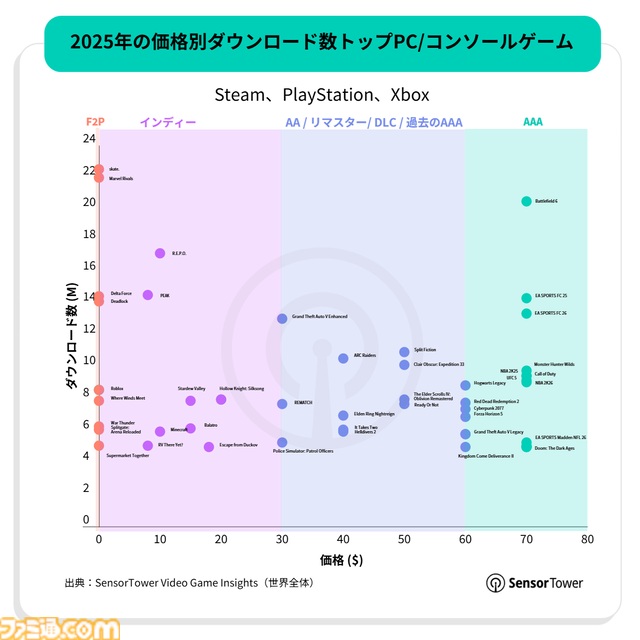 モバイルゲームの年間DL数は500億で減少傾向、それでもアプリ内収益は増加。『ラストウォー』『ホワイトアウト・サバイバル』などのストラテジーゲームが収益をけん引