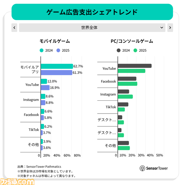 モバイルゲームの年間DL数は500億で減少傾向、それでもアプリ内収益は増加。『ラストウォー』『ホワイトアウト・サバイバル』などのストラテジーゲームが収益をけん引