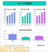 モバイルゲームの年間DL数は500億で減少傾向、それでもアプリ内収益は増加。『ラストウォー』『ホワイトアウト・サバイバル』などのストラテジーゲームが収益をけん引