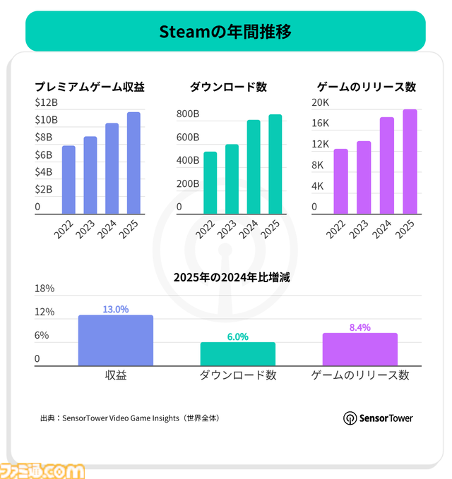モバイルゲームの年間DL数は500億で減少傾向、それでもアプリ内収益は増加。『ラストウォー』『ホワイトアウト・サバイバル』などのストラテジーゲームが収益をけん引